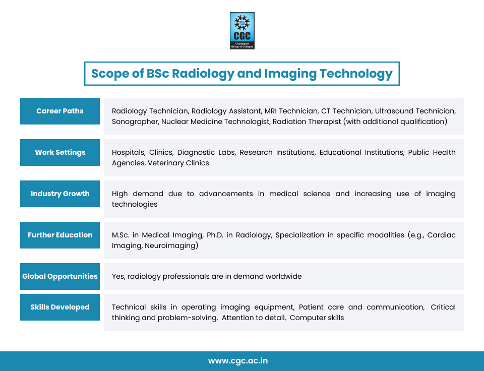Scope of BSc Radiology and Imaging Technology